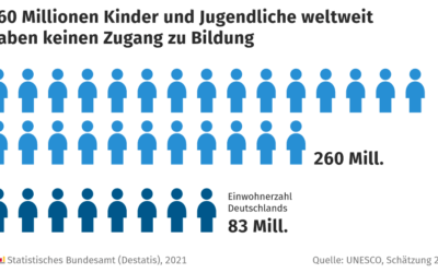 260 Millionen Kinder und Jugendliche weltweit haben keinen Zugang zu Bildung
